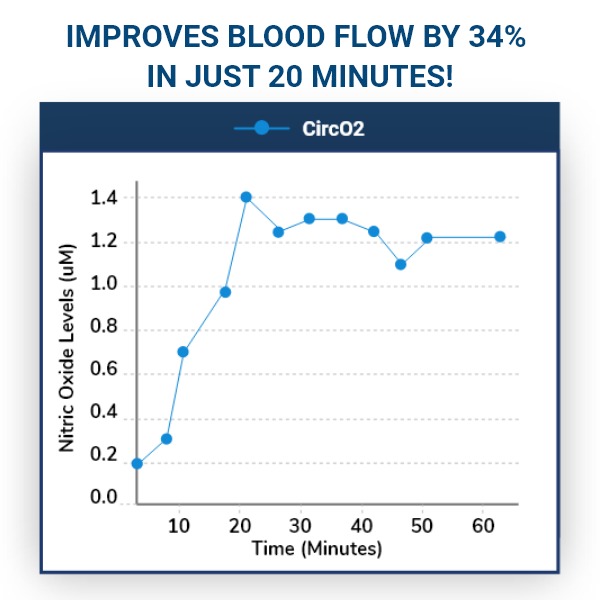 Chart showing nitric oxide levels rising