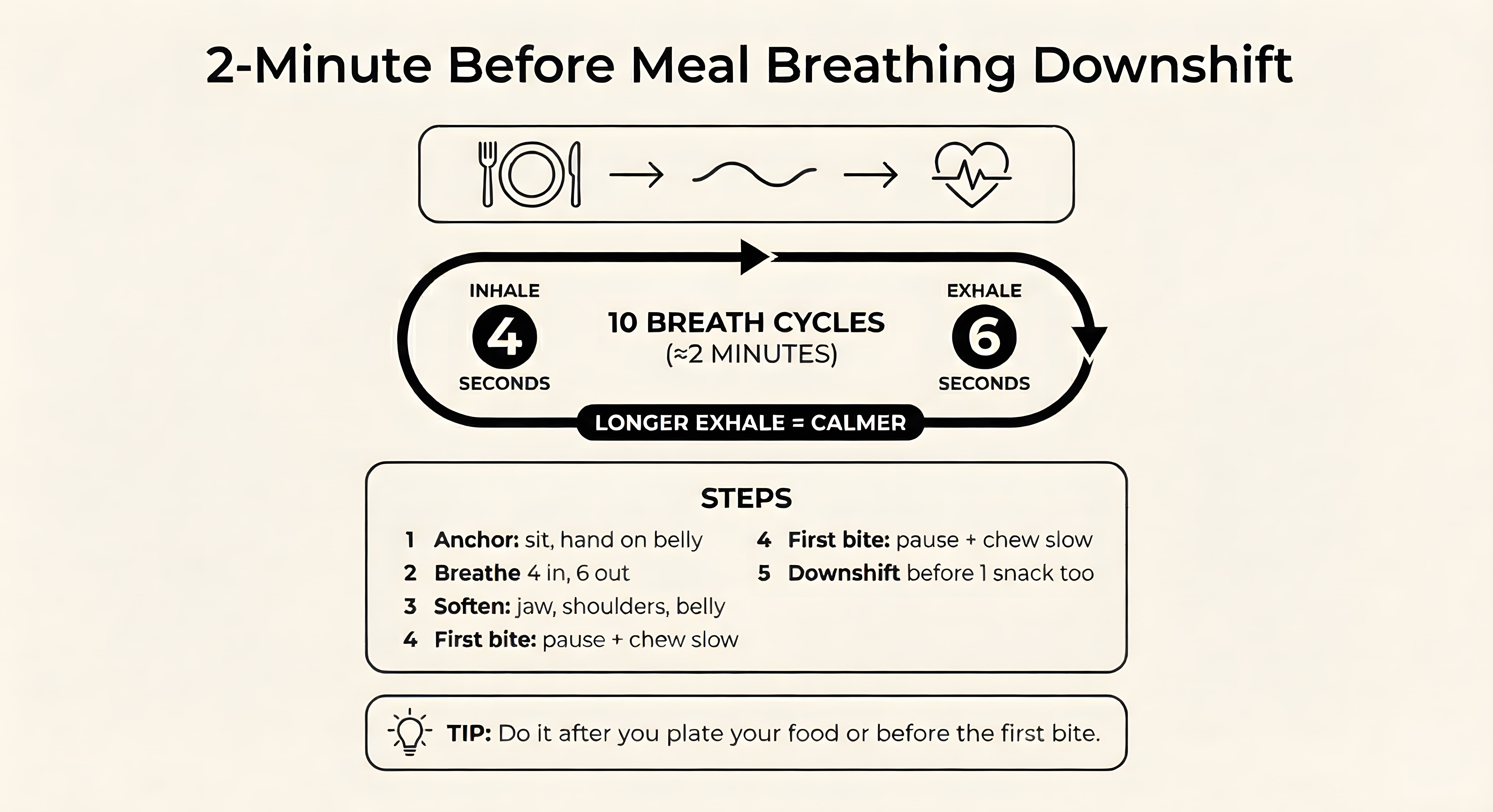 Minimalist infographic showing inhale 4 seconds, exhale 6 seconds, repeated 10 times